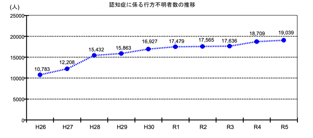 行方不明者の推移